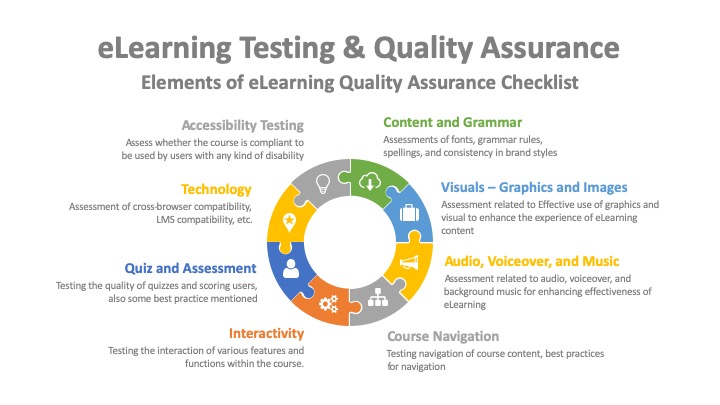 ELearning Quality Assurance Checklist With Use Cases And Examples ...