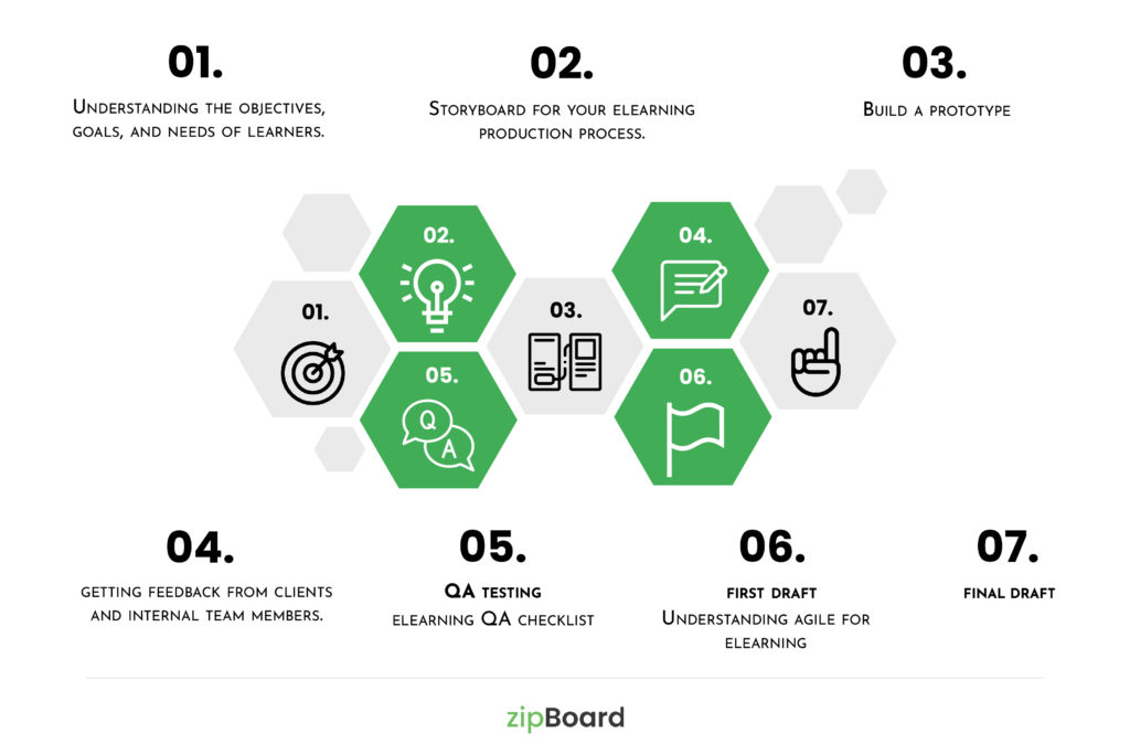 7 steps eLearning development process