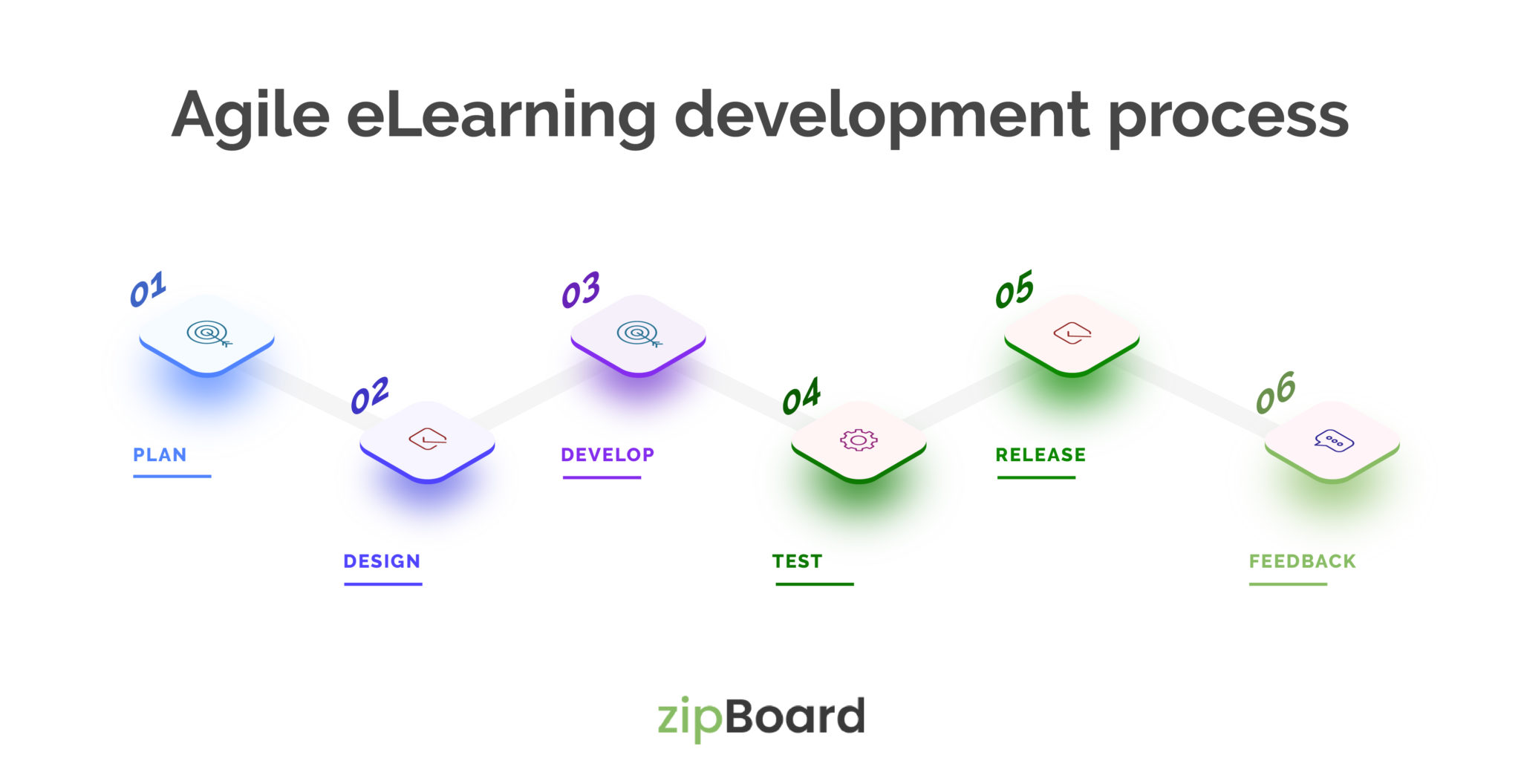eLearning Development Process and a Complete Overview of It