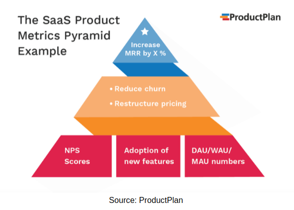 SaaS product metrics pyramid - product plan