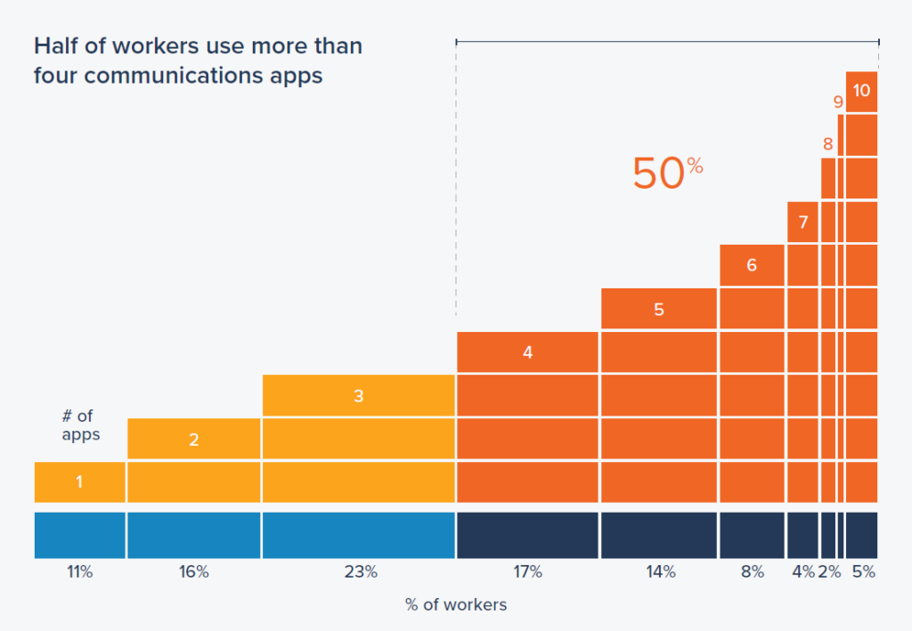 %of worker to communication app ratio