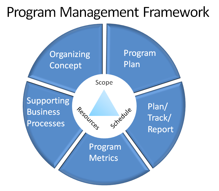 program management framework