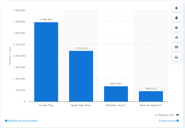 biggest app stores 2020