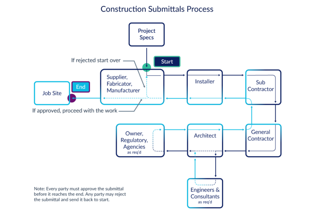 Guide to Submittals in Construction (With Examples)