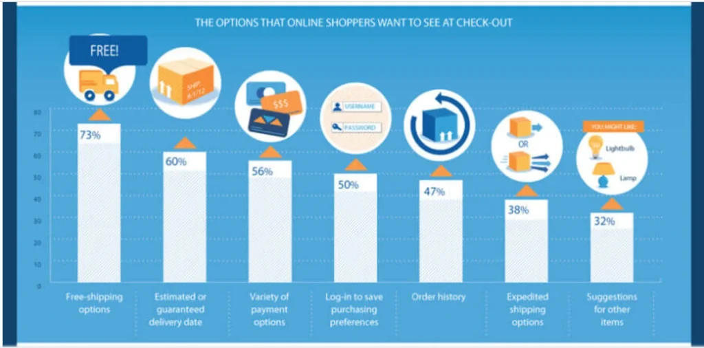 options shoppers want to see during checkout - eCommerce Customer Pain Points