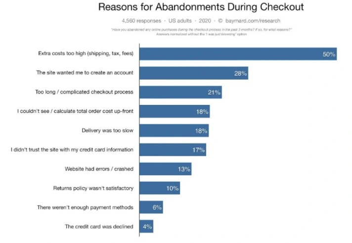 reasons for abandonment during checkout - eCommerce Customer Pain Point
