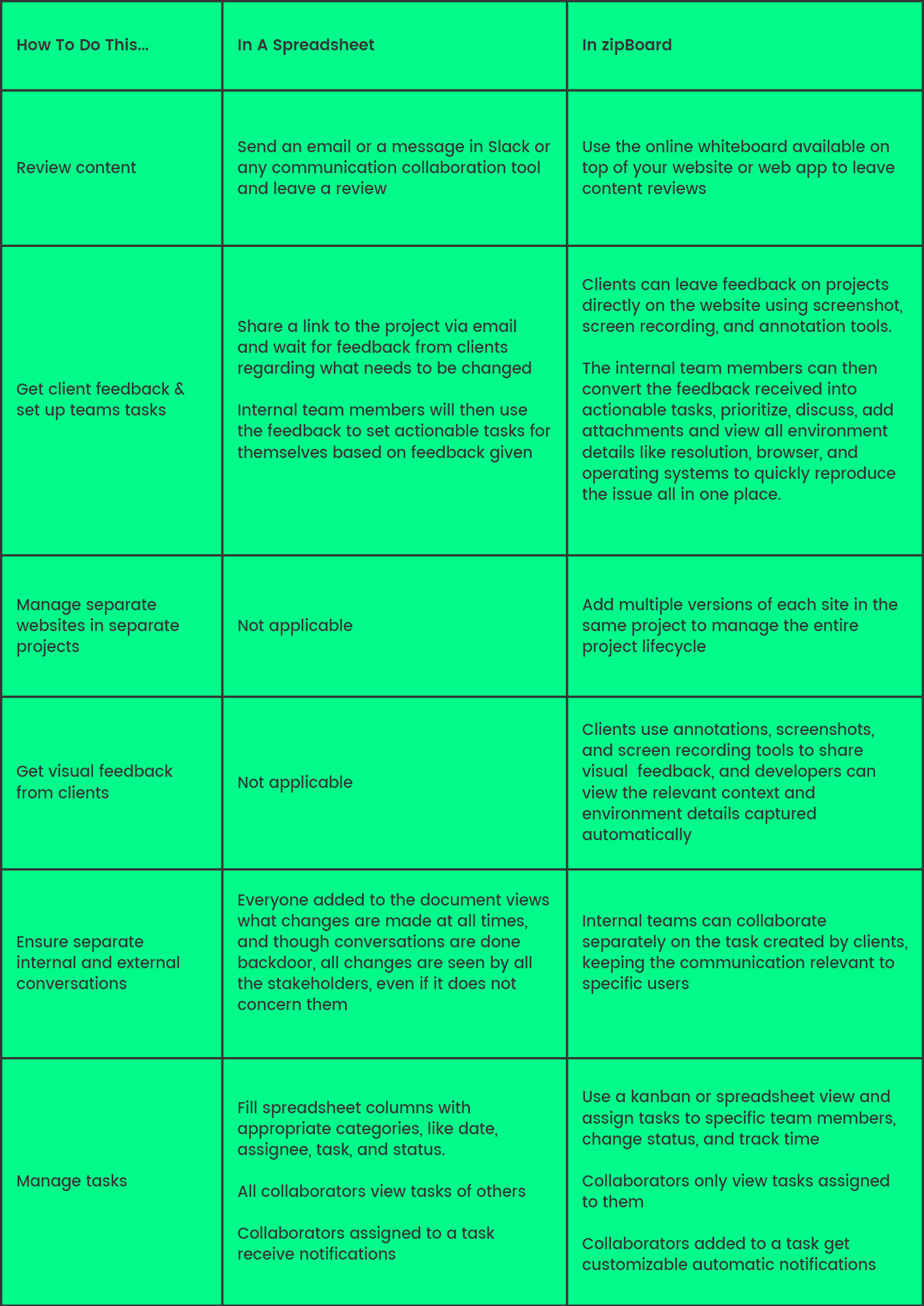 A comparison table highlighting what zipBoard vs spreadsheets can do when it comes to web development collaboration 