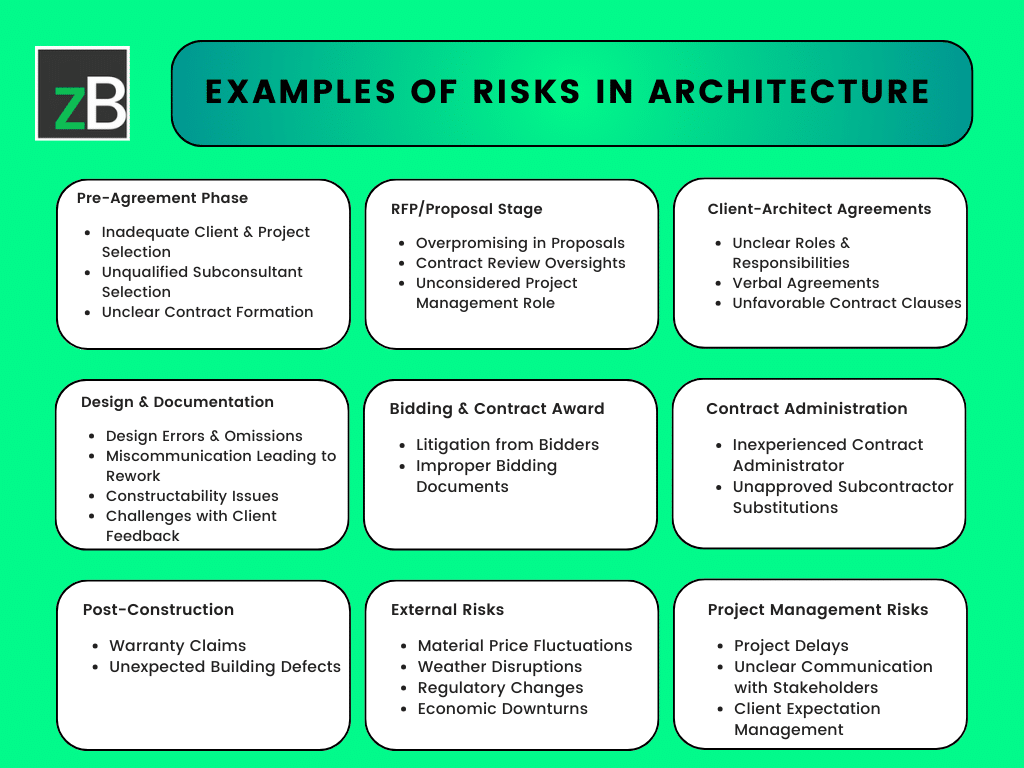 examples of project risks in architecture