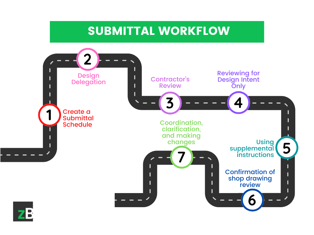 submittal workflow