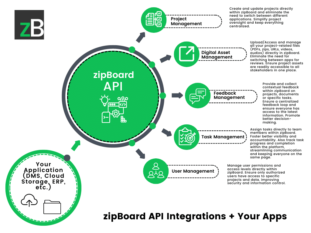 zipboard integrations - APIs