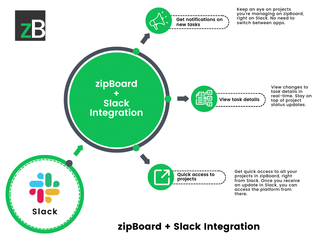 zipBoard integrations - Slack