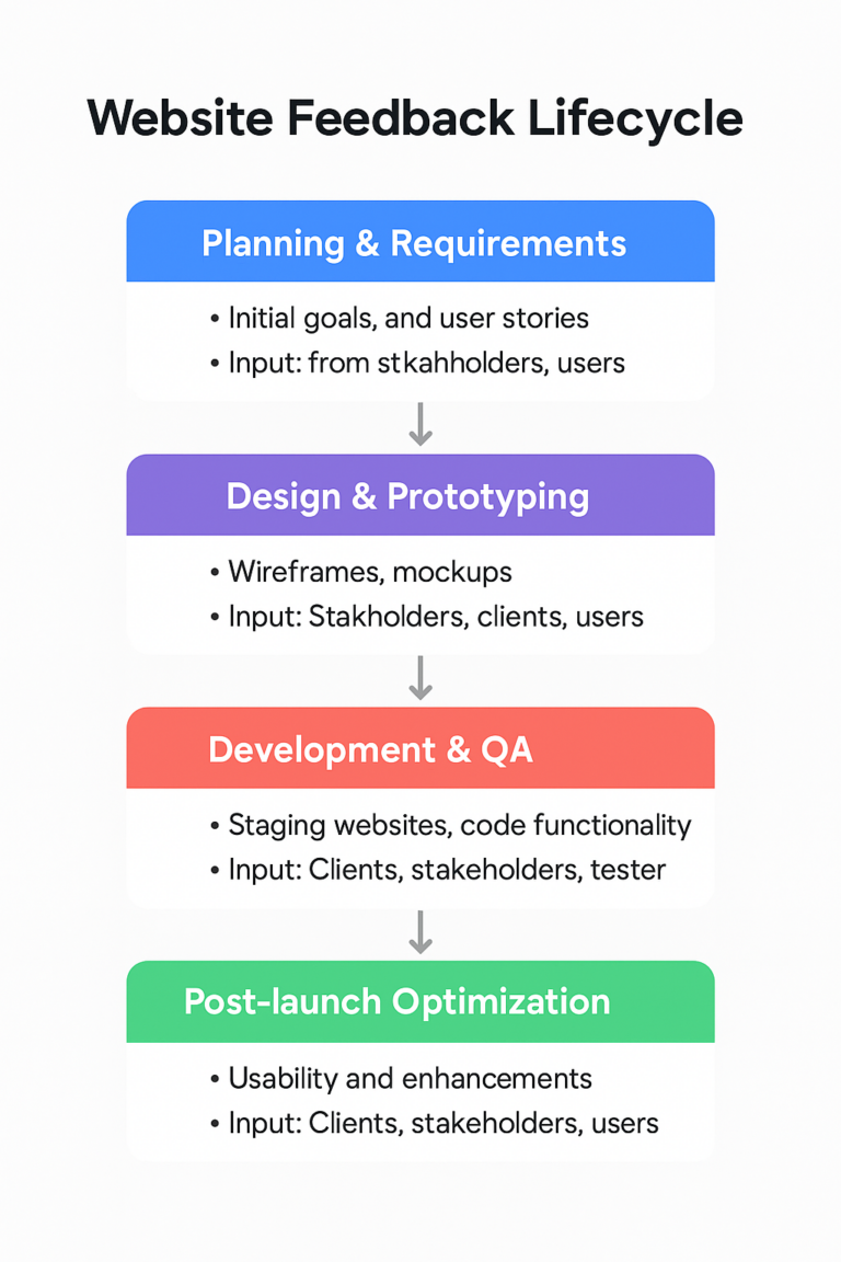 Website Feedback: Tools, Templates & Best Practices for Every Stage of ...