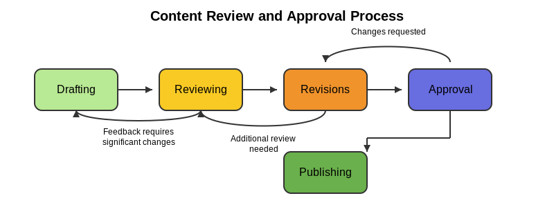 A flowchart showing the typical stages of the content review and approval process: drafting, reviewing, revisions, approval, publishing