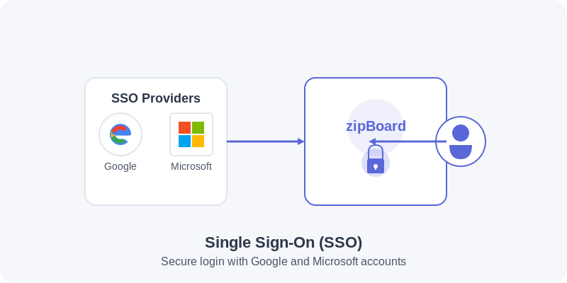 Secure login interface with SSO options for Microsoft and Google accounts, showcasing secure access control in zipBoard.
