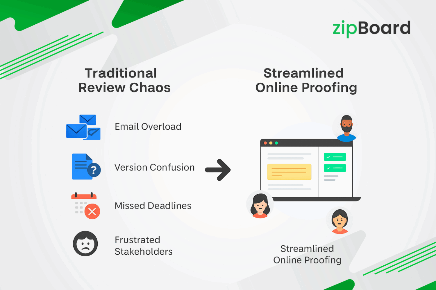 Comparison graphic by zipBoard showing 'Traditional Review Chaos' with icons for Email Overload, Version Confusion, Missed Deadlines, and Frustrated Stakeholders, transitioning to 'Streamlined Online Proofing' with a collaborative visual interface and avatars of reviewers