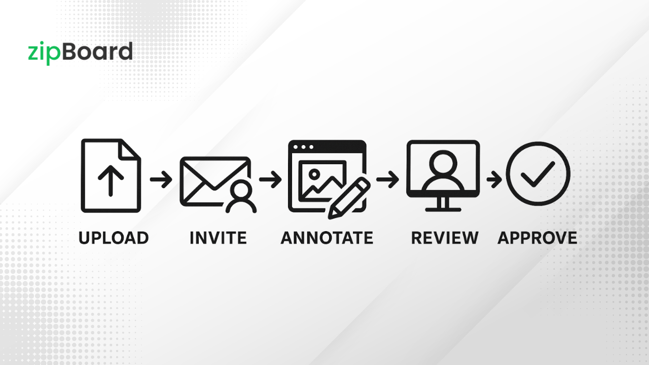 5-step content review workflow illustrated with icons: Upload a file, Invite collaborators, Annotate content, Review feedback, Approve the final version.