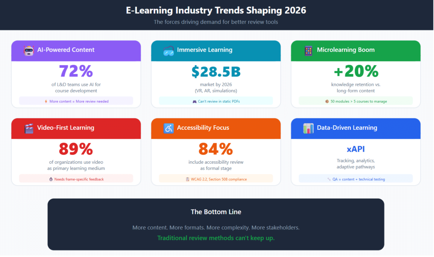 What are the latest trends in the E-learning Industry?