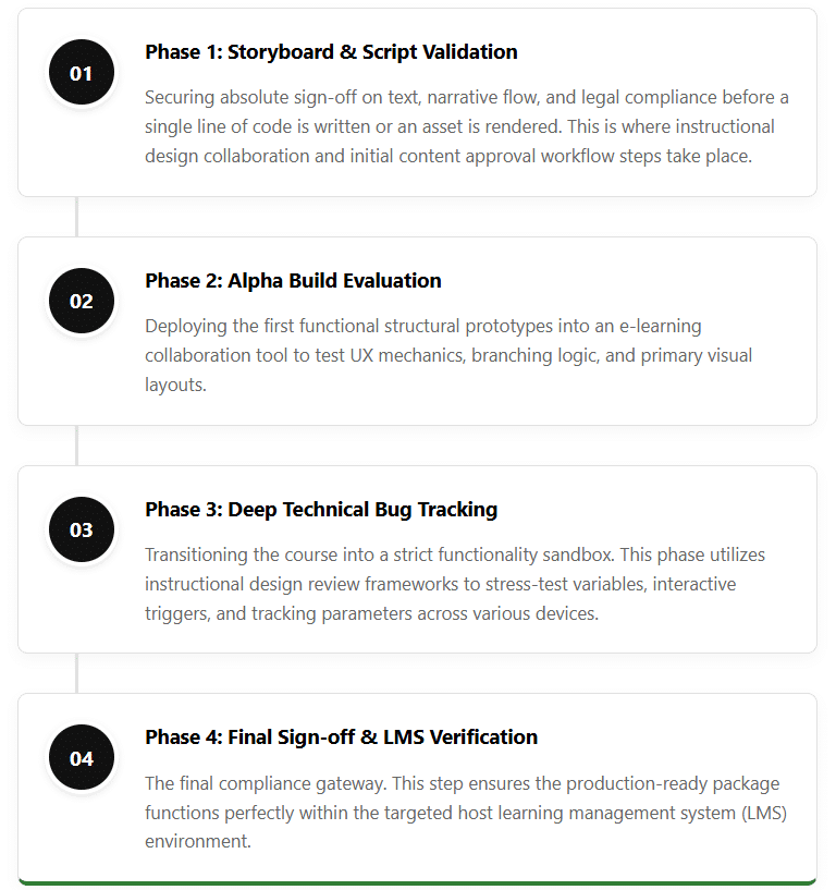 Four-step e-learning course approval workflow pipeline tracking phases from initial storyboard validation to final LMS sign-off.