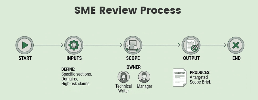 A horizontal process diagram for the SME Review Process, breaking down Step 1: Scope into Inputs (Define specific sections, domains, and high-risk claims), Owners (Technical Writer and Manager), and Outputs (Produces a targeted Scope Brief).