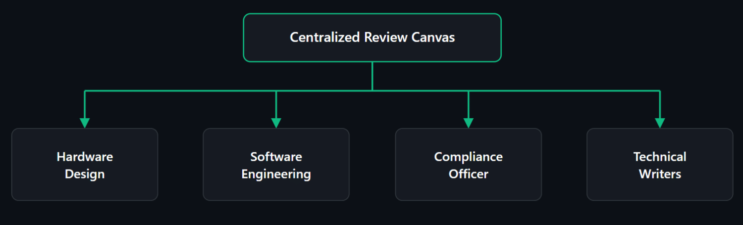 workflow diagram illustrating a Centralized Review Canvas branching down into four distinct stakeholder groups: Hardware Design, Software Engineering, Compliance Officer, and Technical Writers.