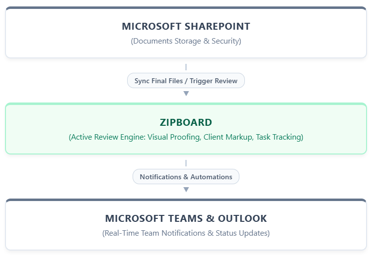Workflow flowchart diagram illustrating integration between Microsoft SharePoint, zipBoard, and Microsoft Teams & Outlook.
