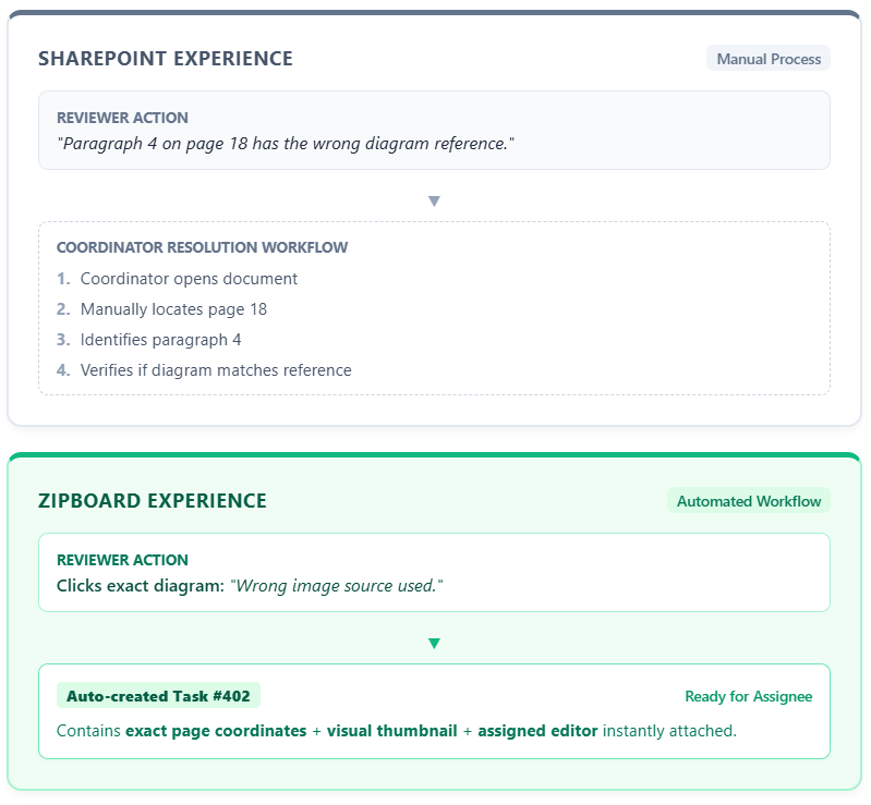 Comparison diagram highlighting the manual process of SharePoint Experience versus the automated workflow of zipBoard Experience for handling review feedback.