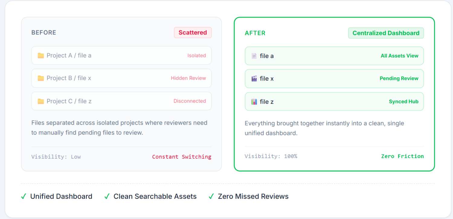 A before-and-after UI comparison graphic contrasting scattered, isolated project files with a unified centralized review dashboard featuring zero friction and 100% visibility.