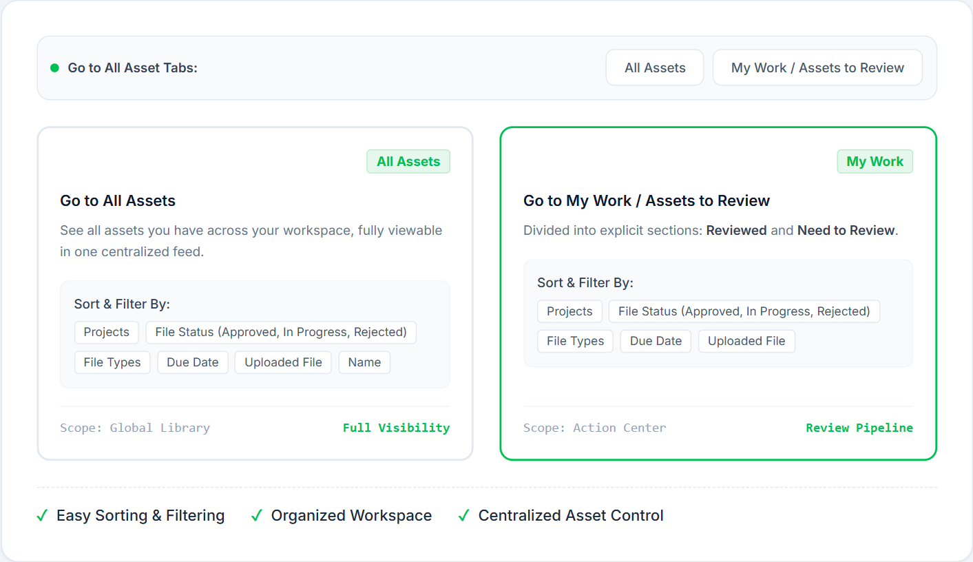 A comparative description detailing how zipBoard's All Assets and My Work tabs serve different tracking needs across projects.