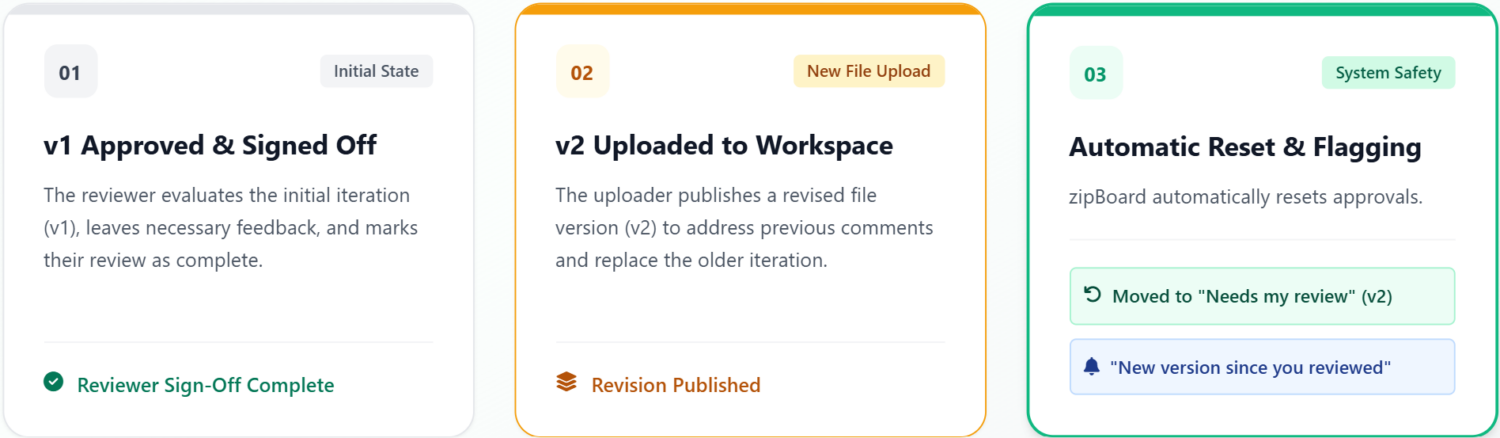 zipBoard automatically resets approvals and flags new file versions (v2) when updates are uploaded after initial sign-off.