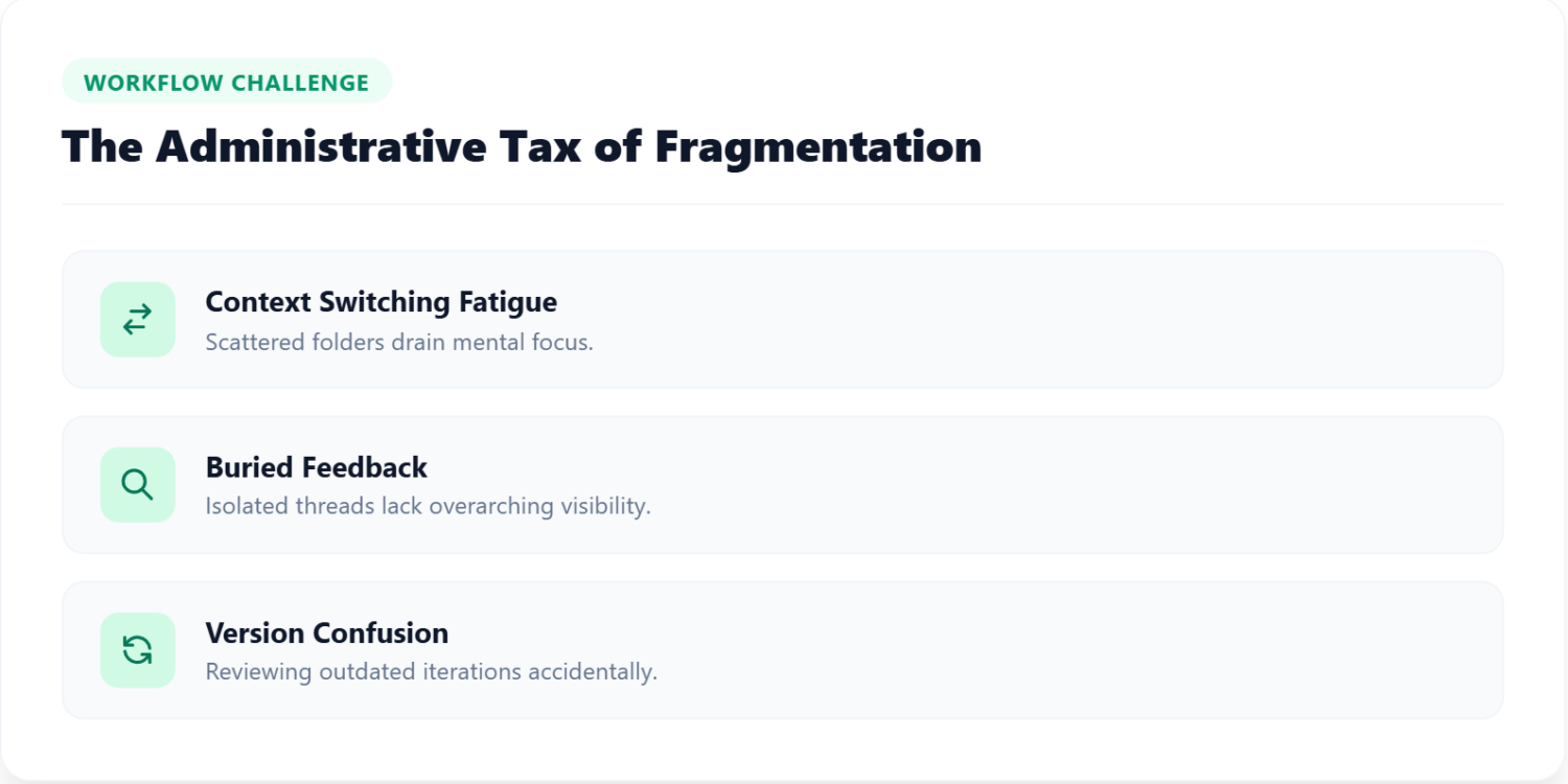 Visual breakdown of the administrative tax of fragmentation, highlighting context switching fatigue, buried feedback, and version confusion