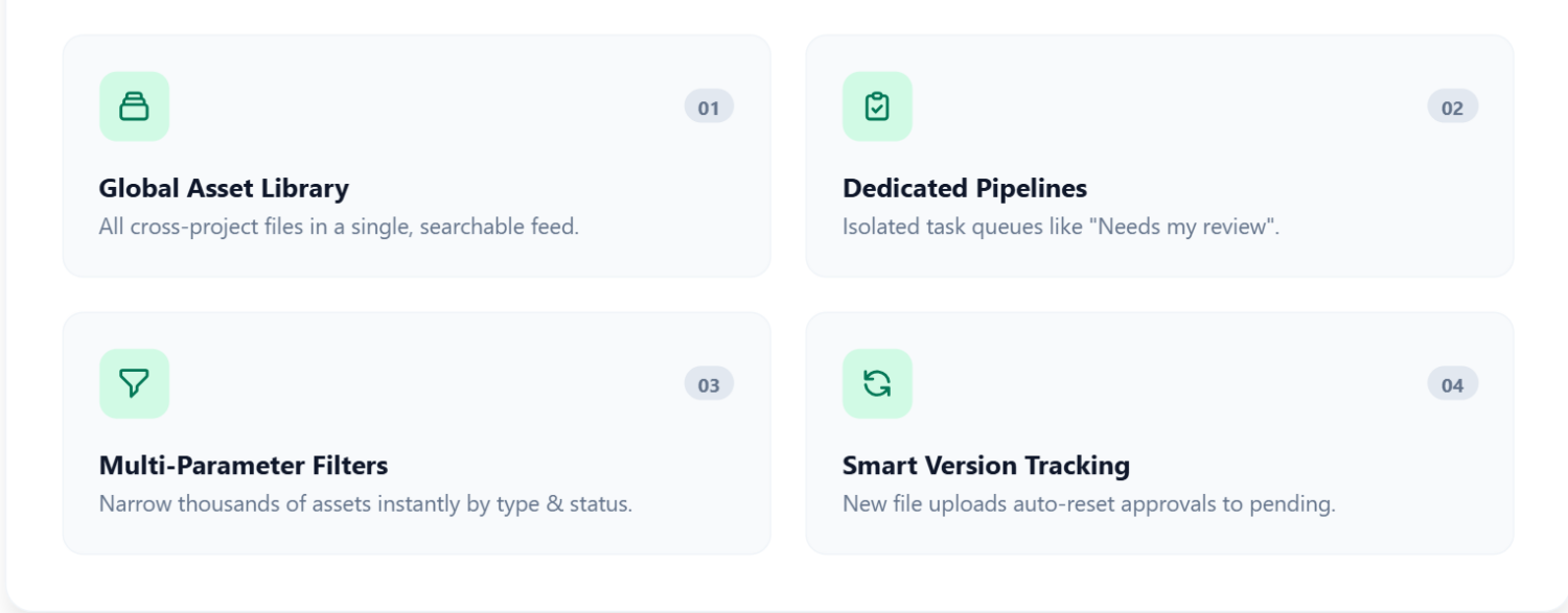 zipBoard core workflow capabilities including Global Asset Library, Dedicated Pipelines, Multi-Parameter Filters, and Smart Version Tracking in a green and gray theme