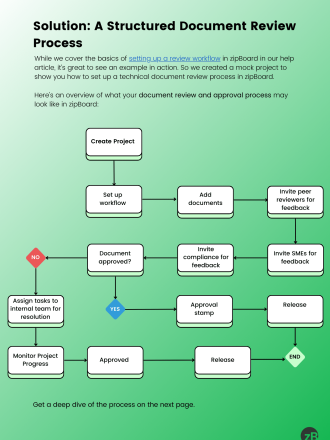 document review in technical writing - process in zipBoard